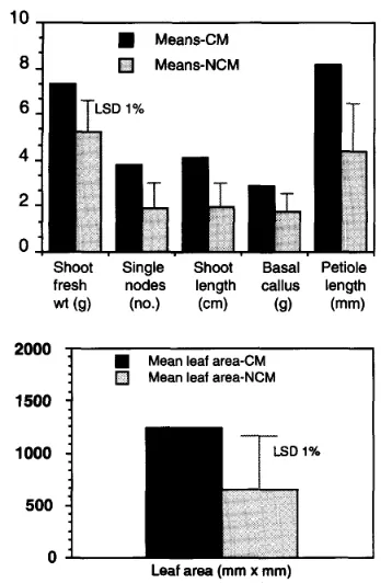 Chart showing increased plant growth metrics when treated with coconut water compared to untreated plants, illustrating the effectiveness of coconut water for propagation and overall plant health.